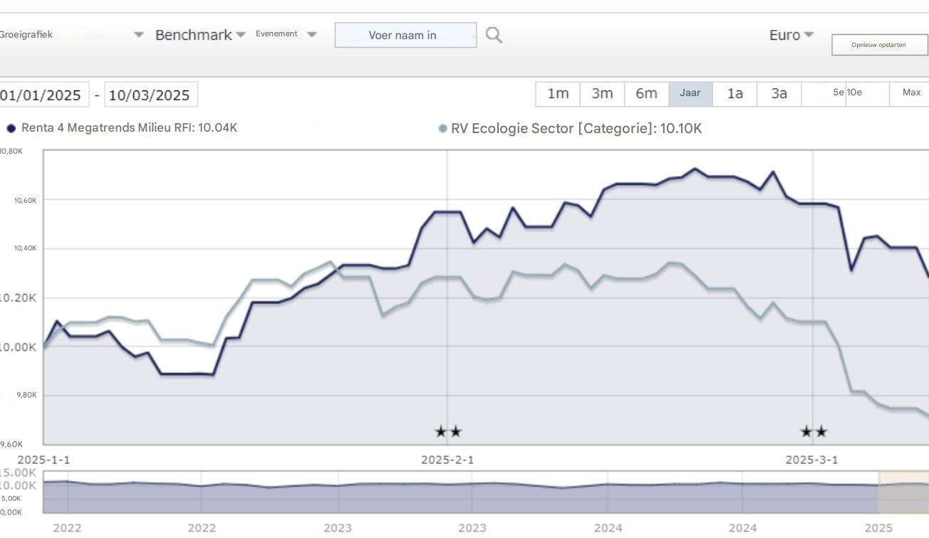 Fondsgegevens Renta 4 Megatrends Milieu | Bron: Morningstar.