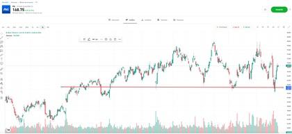 Lange termijn Procter & Gamble aandelenkoers voorbeeld | Voorbeeld met eToro