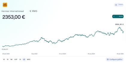 Aandelenkoers van Hermes voor de afgelopen vijf jaar (defensieve actie) | Bron: Lightyear