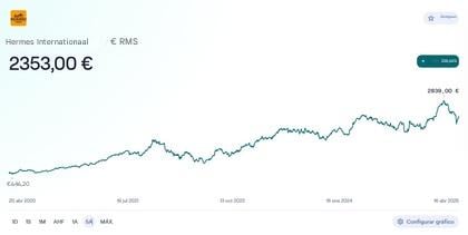 Aandelenkoers van Hermes voor de afgelopen vijf jaar (defensieve actie) | Bron: Lightyear