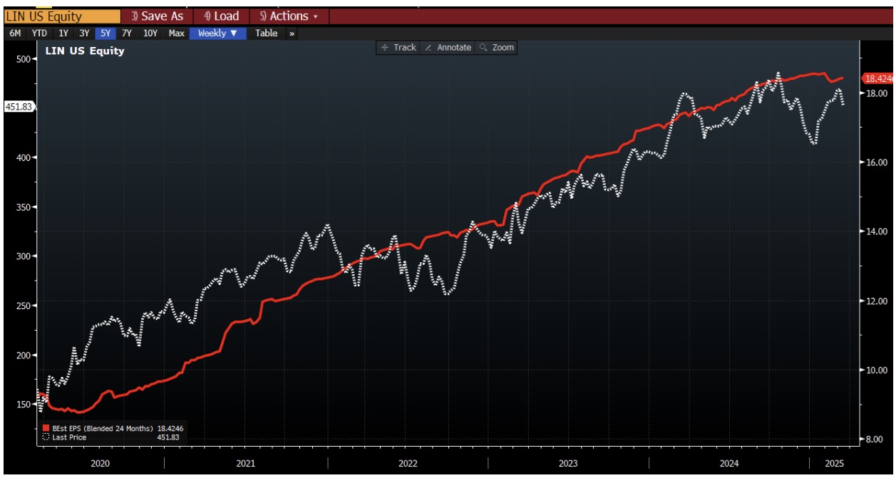 Prestaties aandeel Linde | Bron: Bloomberg.