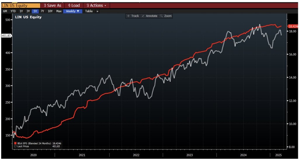 Prestaties aandeel Linde | Bron: Bloomberg.