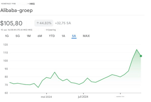 Grafiek Alibaba