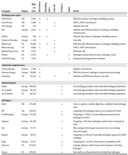 Bedrijven in de sector per stadium van de waardeketen | Bron: Redburn en Bloomberg.