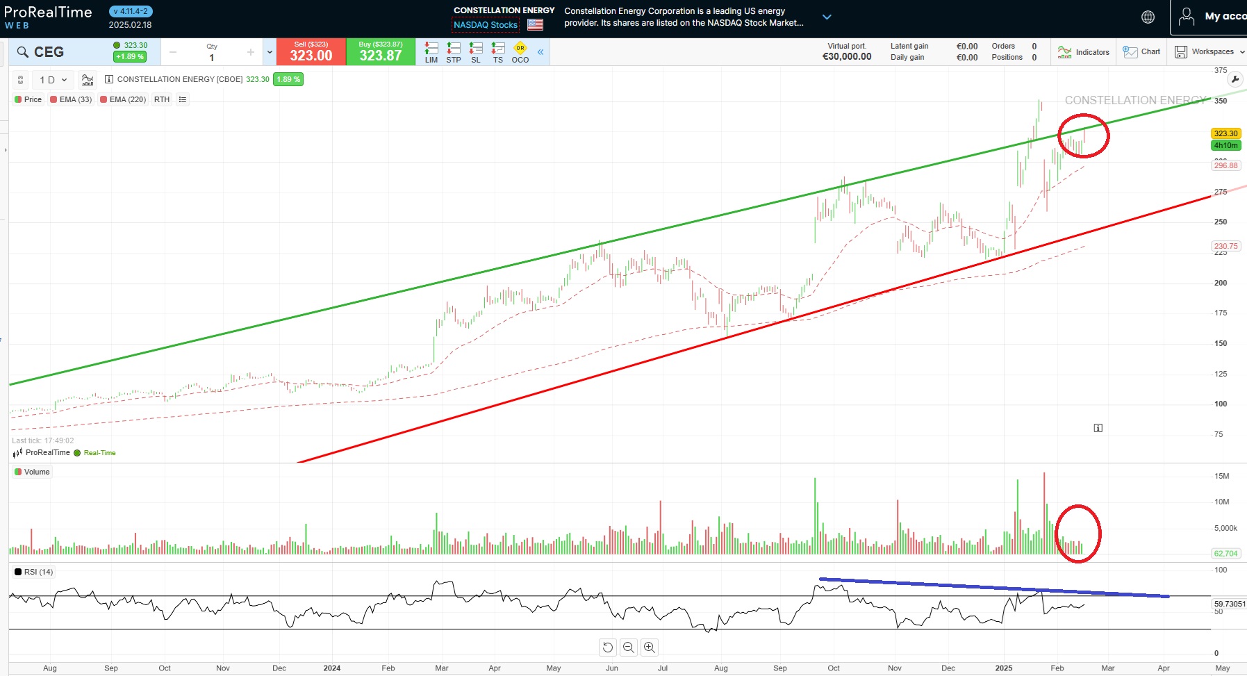 Constellation Energy (CEG) koers en grafiek | Bron: ProRealTime