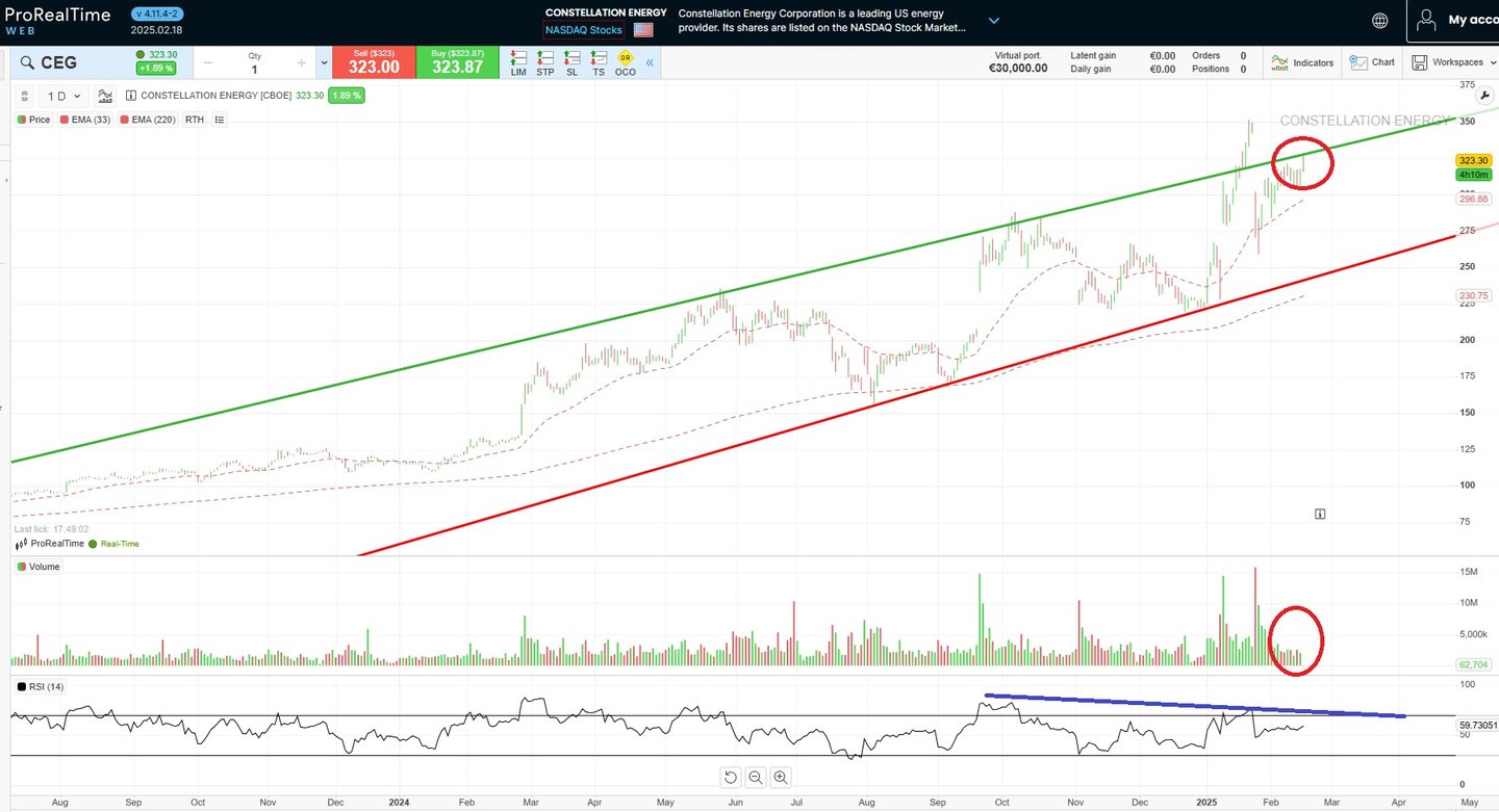 Constellation Energy (CEG) koers en grafiek | Bron: ProRealTime