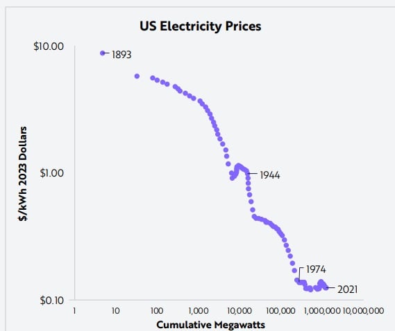 Daling van de eenheidskosten van energie sinds het einde van de 19e eeuw | Bron: Ark Invest