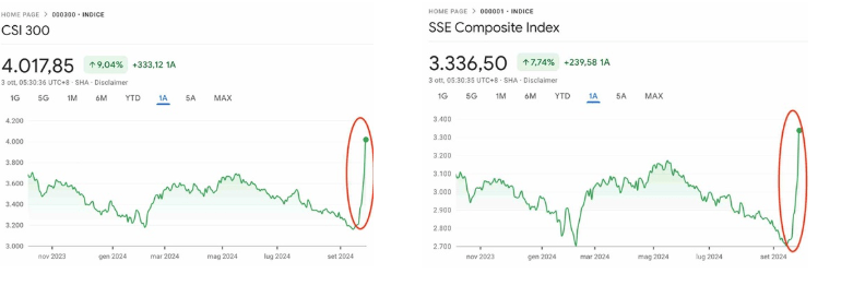 CSI 300 Index en de SSE Composite eruit zien