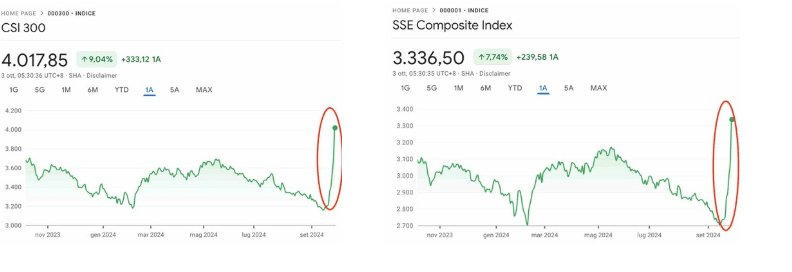 CSI 300 Index en de SSE Composite eruit zien