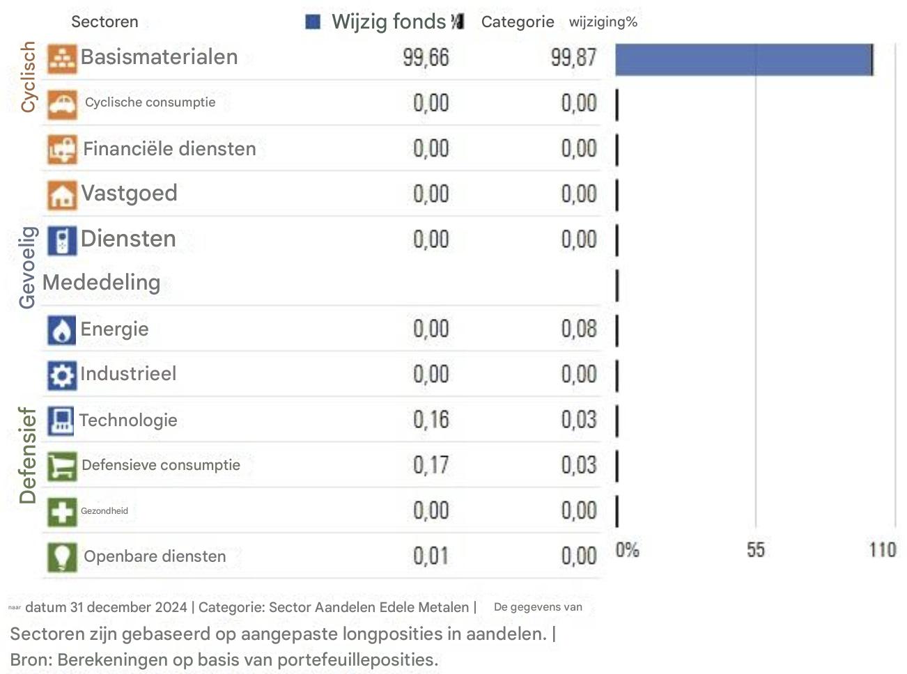 Sectorale spreiding Franklin Gold & Precious Metals Fund A (acc) EUR