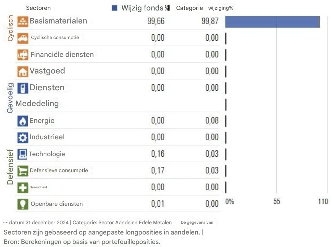 Sectorale spreiding Franklin Gold & Precious Metals Fund A (acc) EUR