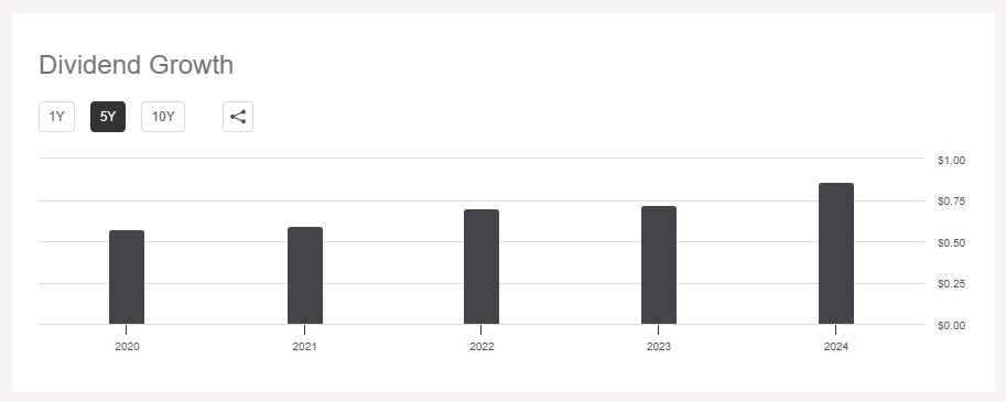 Groeiend dividend bij Ferrovial | Bron: Seeking Alpha