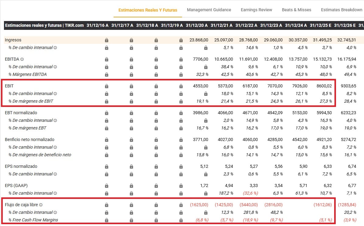 De financiële resultaten van Duke Energy aan het eind van 2024 | Bron: TIKR