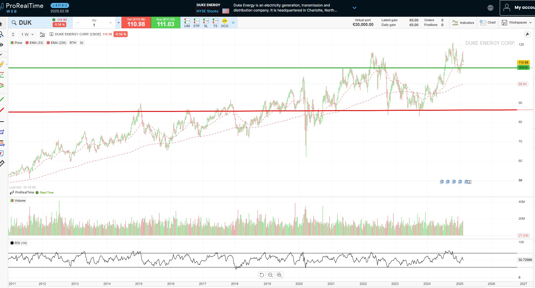 Duke Energy Prijs en Offerte | Bron: ProRealTime