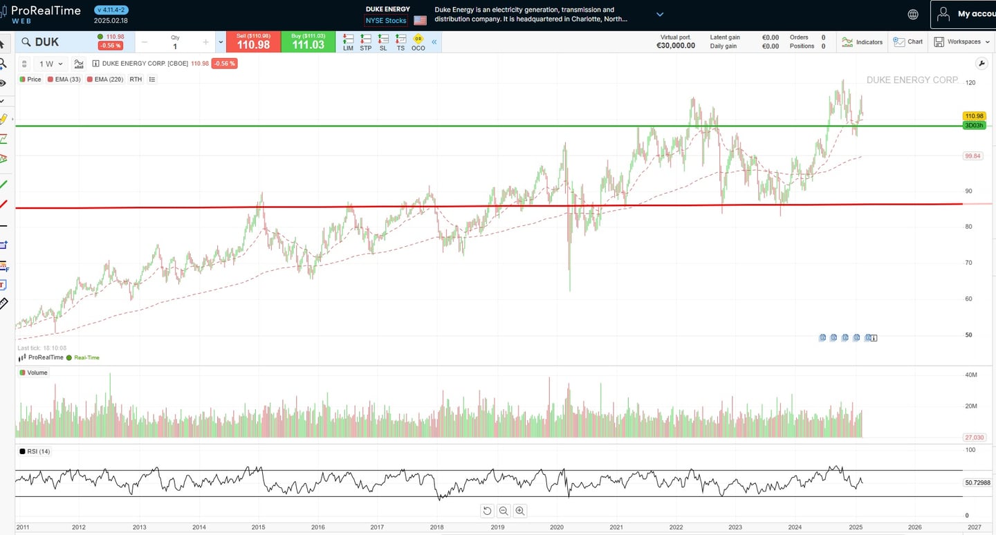 Duke Energy Prijs en Offerte | Bron: ProRealTime