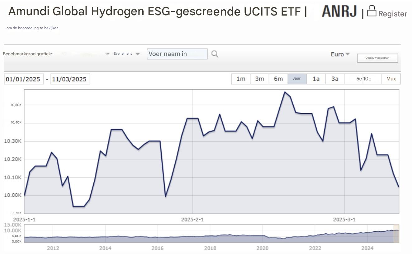 Amundi Global Hydrogen ESG ETF Data | Bron: Morningstar.