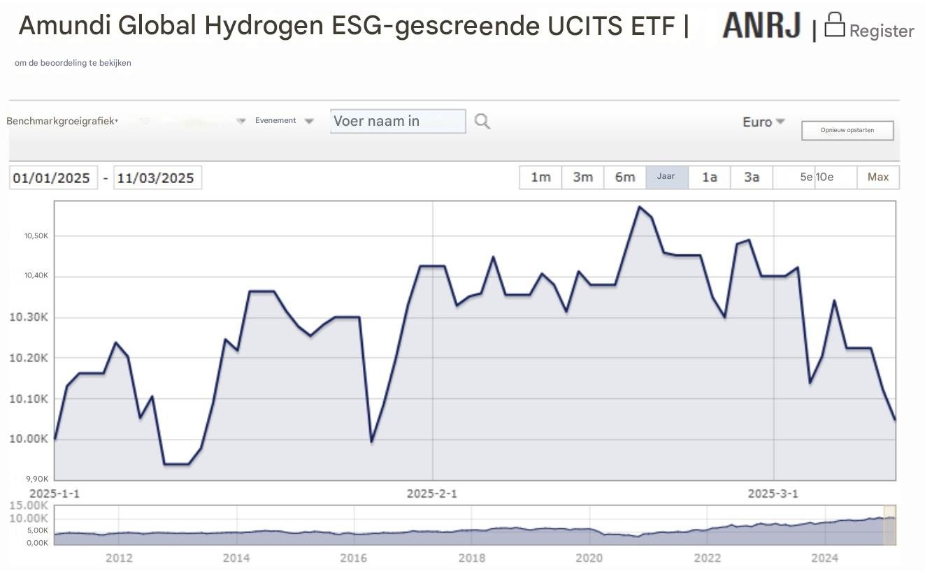 Amundi Global Hydrogen ESG ETF Data | Bron: Morningstar.