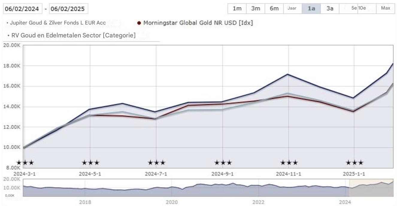 Rendement over het afgelopen jaar Jupiter Gold & Silver Fund L EUR Acc