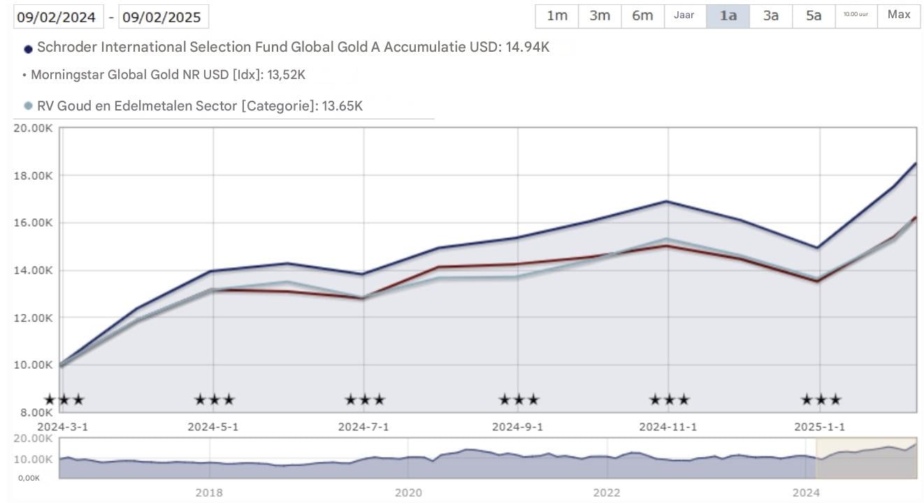 Prestaties afgelopen jaar Schroder International Selection Fund Global Gold A Accumulation USD
