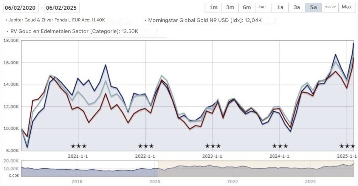 Prestaties Jupiter Goud & Zilver Fonds L EUR Acc