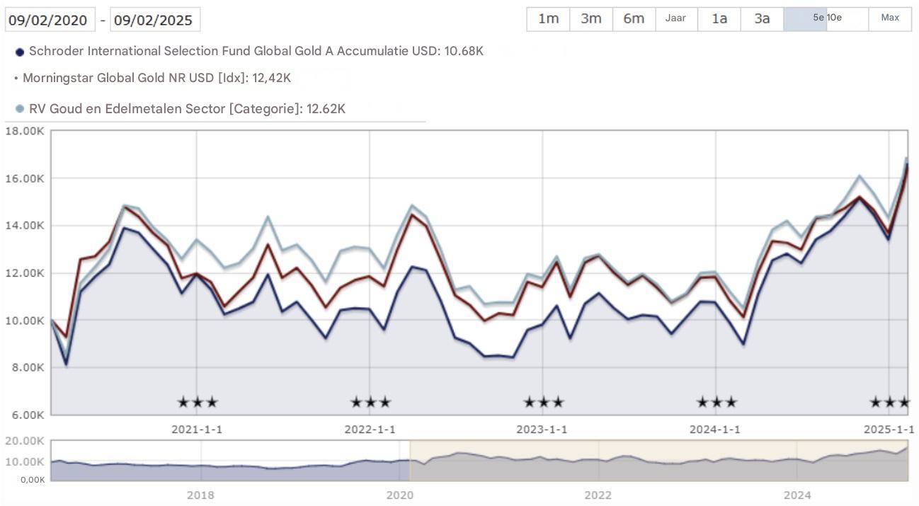 Evolución Schroder International Selection Fund Global Gold A Accumulation USD