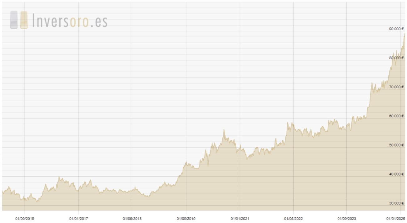 Goudprestaties over de afgelopen 10 jaar