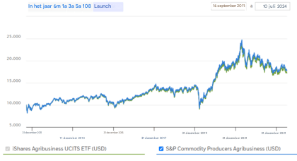 ETF-prestaties sinds lancering