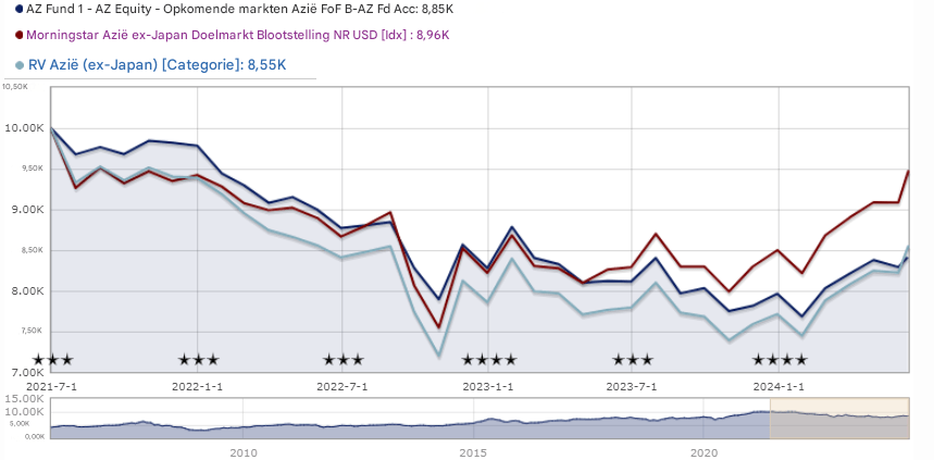 Evolutie AZ Gelijkheid - Voeding & Landbouw