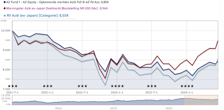 Evolutie AZ Gelijkheid - Voeding & Landbouw