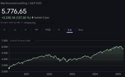 S&P 500 evolutie laatste 5 jaar