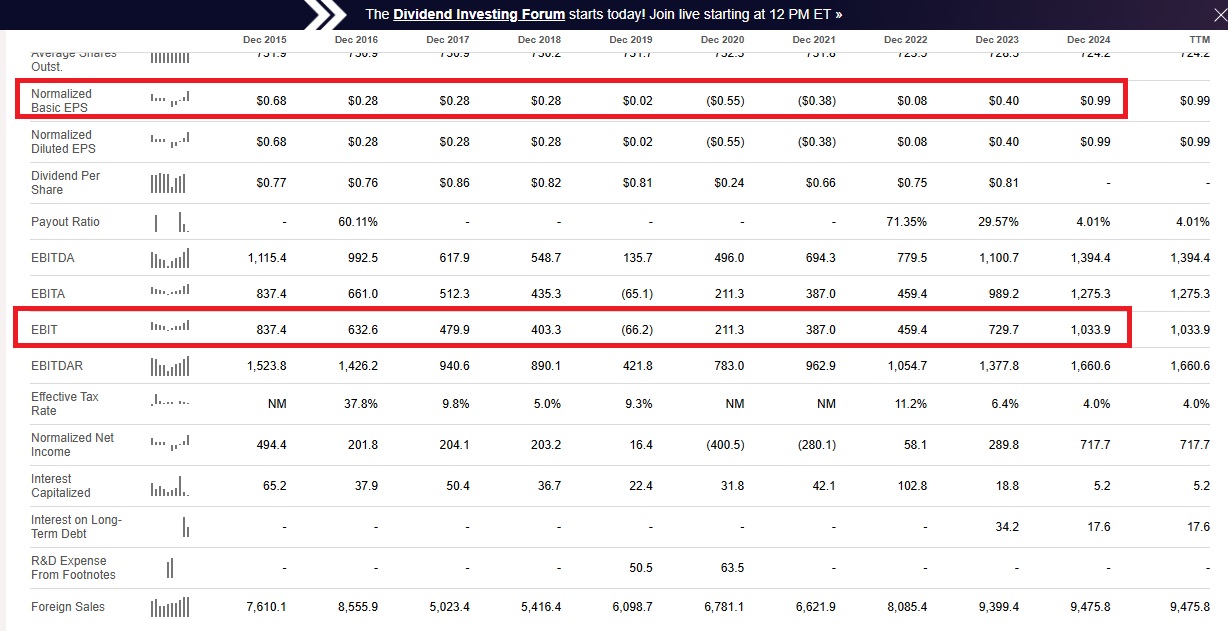 Financiële resultaten Ferrovial | Bron: SeekingAlpha
