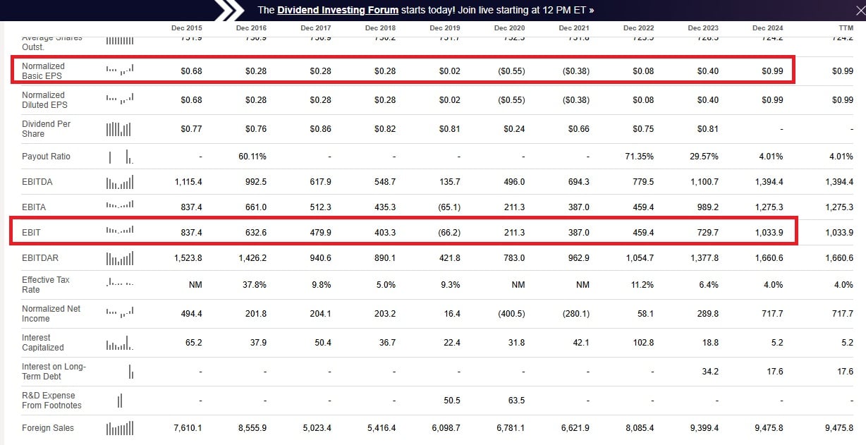 Financiële resultaten Ferrovial | Bron: SeekingAlpha