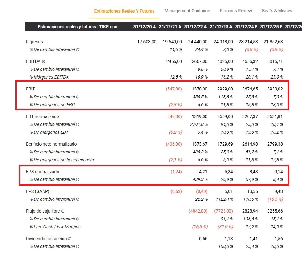 Constellation Energy (CEG) financiële resultaten | Bron: TIKR