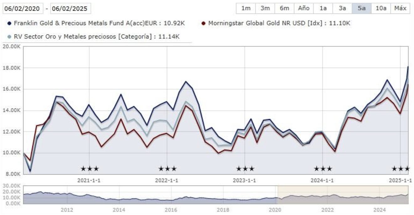 Evolutie Franklin Gold & Precious Metals Fund A (acc) EUR