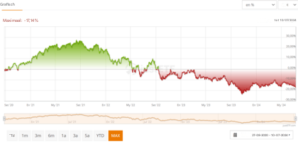 ETF-prestaties sinds lancering