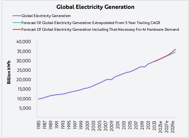 Er zal veel meer elektrische capaciteit nodig zijn: Ark Invest
