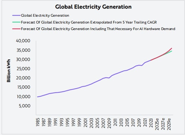 Er zal veel meer elektrische capaciteit nodig zijn: Ark Invest