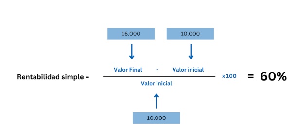 Een voorbeeld van hoe je het eenvoudige rendement op een investering berekent