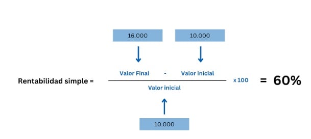 Een voorbeeld van hoe je het eenvoudige rendement op een investering berekent