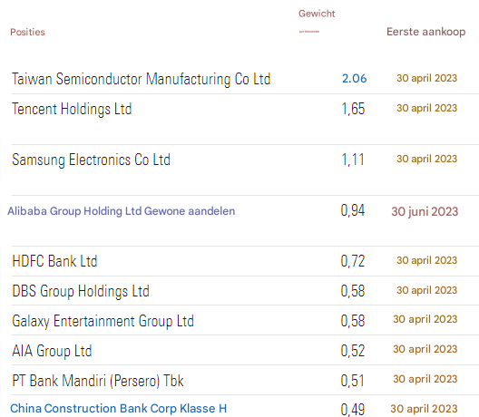 Belangrijkste posities AZ Equity - Voeding & Landbouw