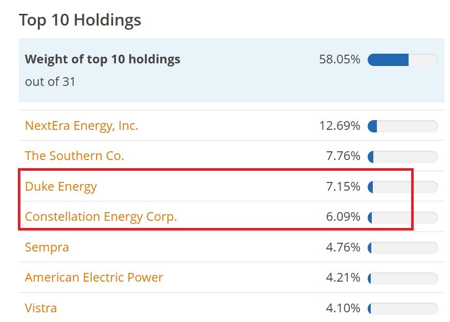 iShares S&P 500 Utilities Sector UCITS ETF : Bron: JustETF