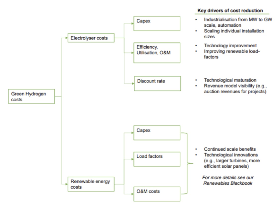 Costes producción hidrógeno | Fuente:Bernstein.
