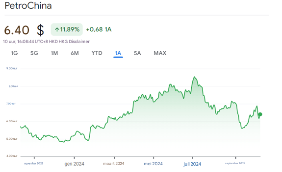 Chinese aandelen PetroChina