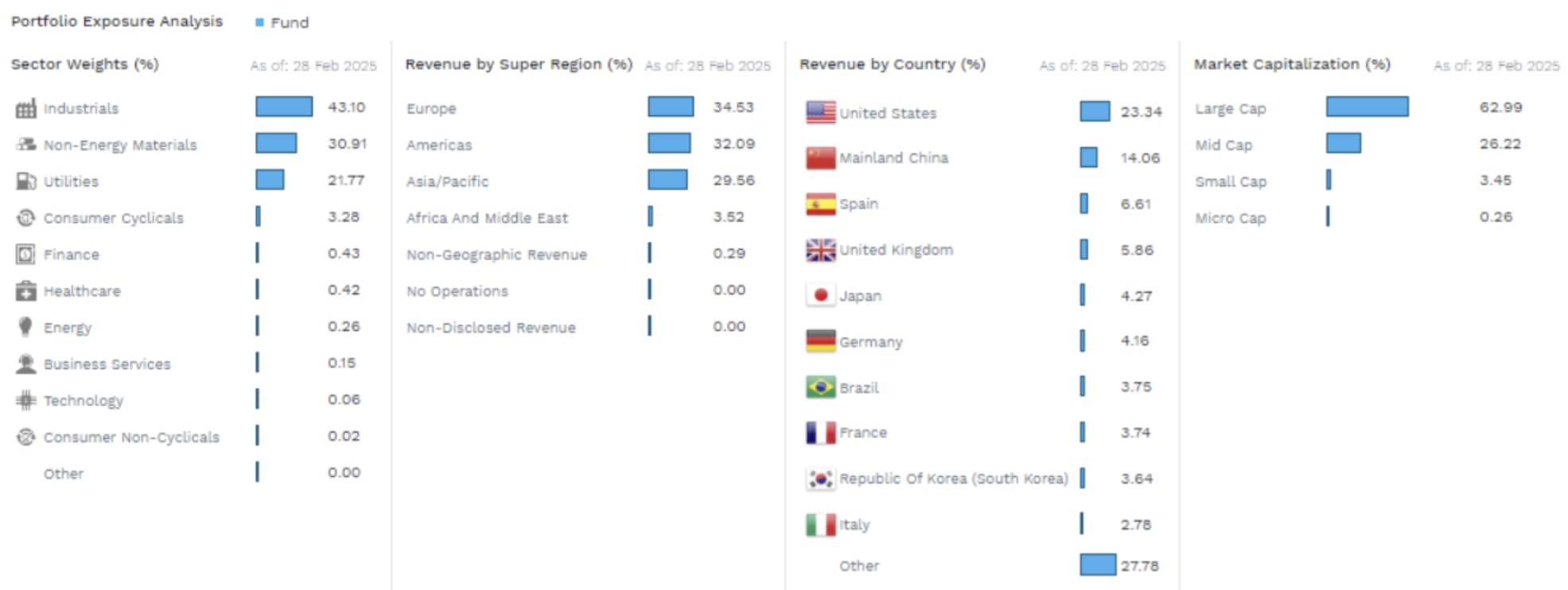 Blootstelling Amundi Global Hydrogen ESG ETF portefeuille | Bron: Factset