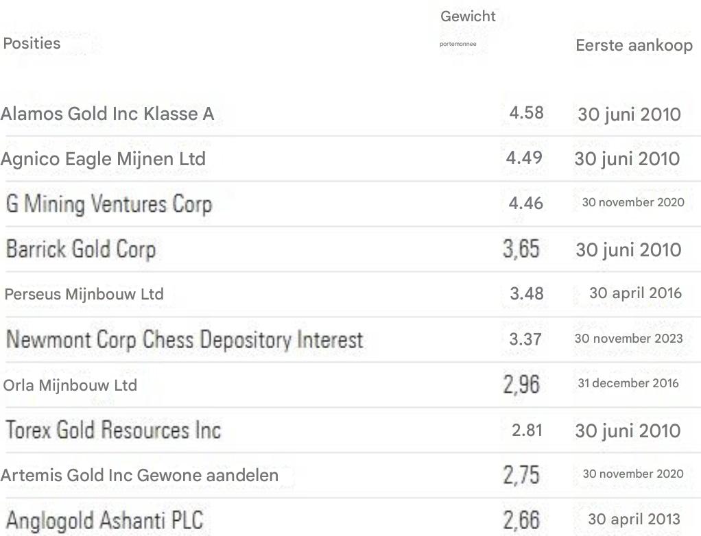 Belangrijkste posities Franklin Gold & Precious Metals Fund A (acc) EUR