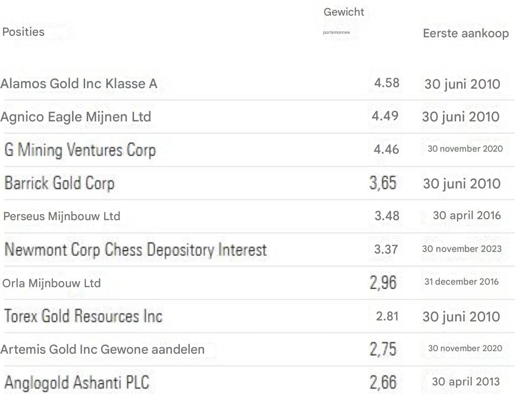 Belangrijkste posities Franklin Gold & Precious Metals Fund A (acc) EUR