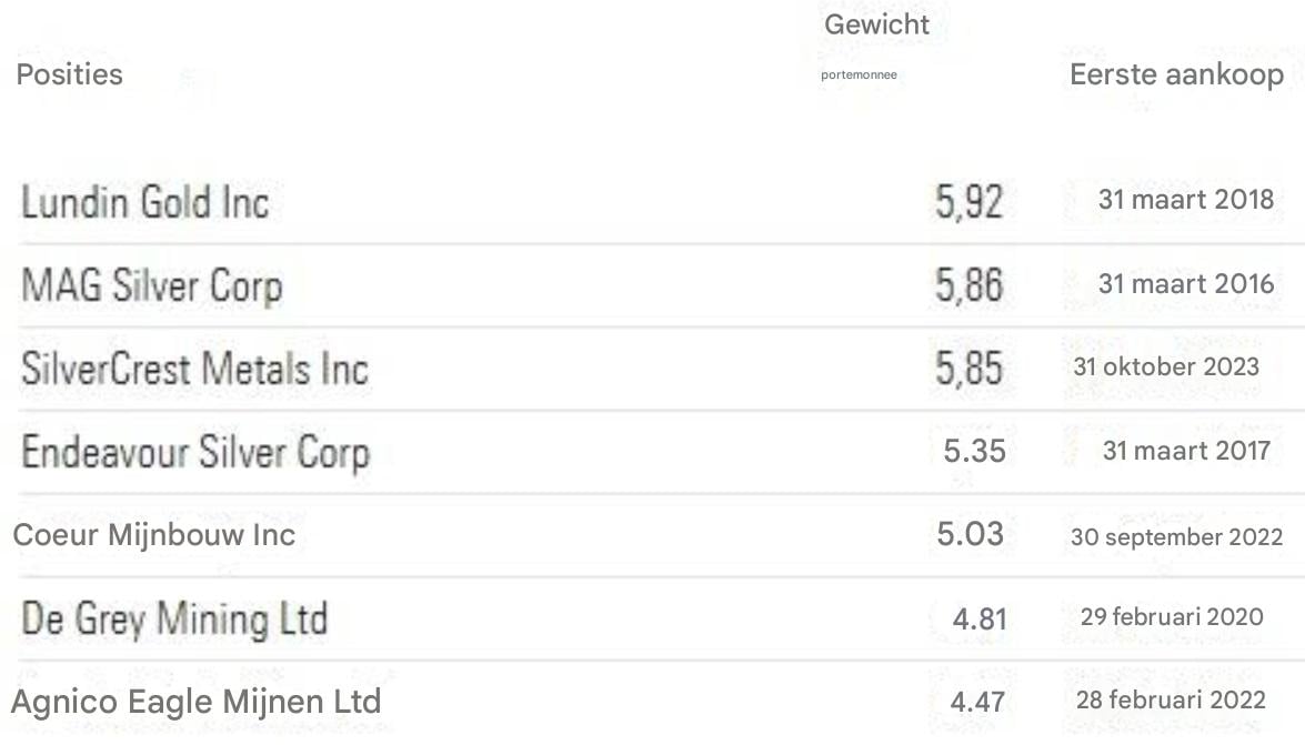 Belangrijkste posities Jupiter Goud & Zilver Fonds L EUR Acc