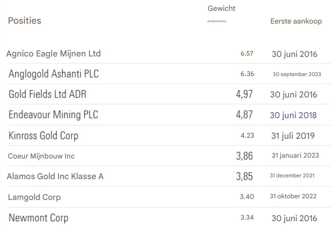 Belangrijkste posities Schroder International Selection Fund Global Gold A Accumulation USD