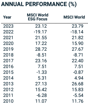 prestaties ESG vs normaal