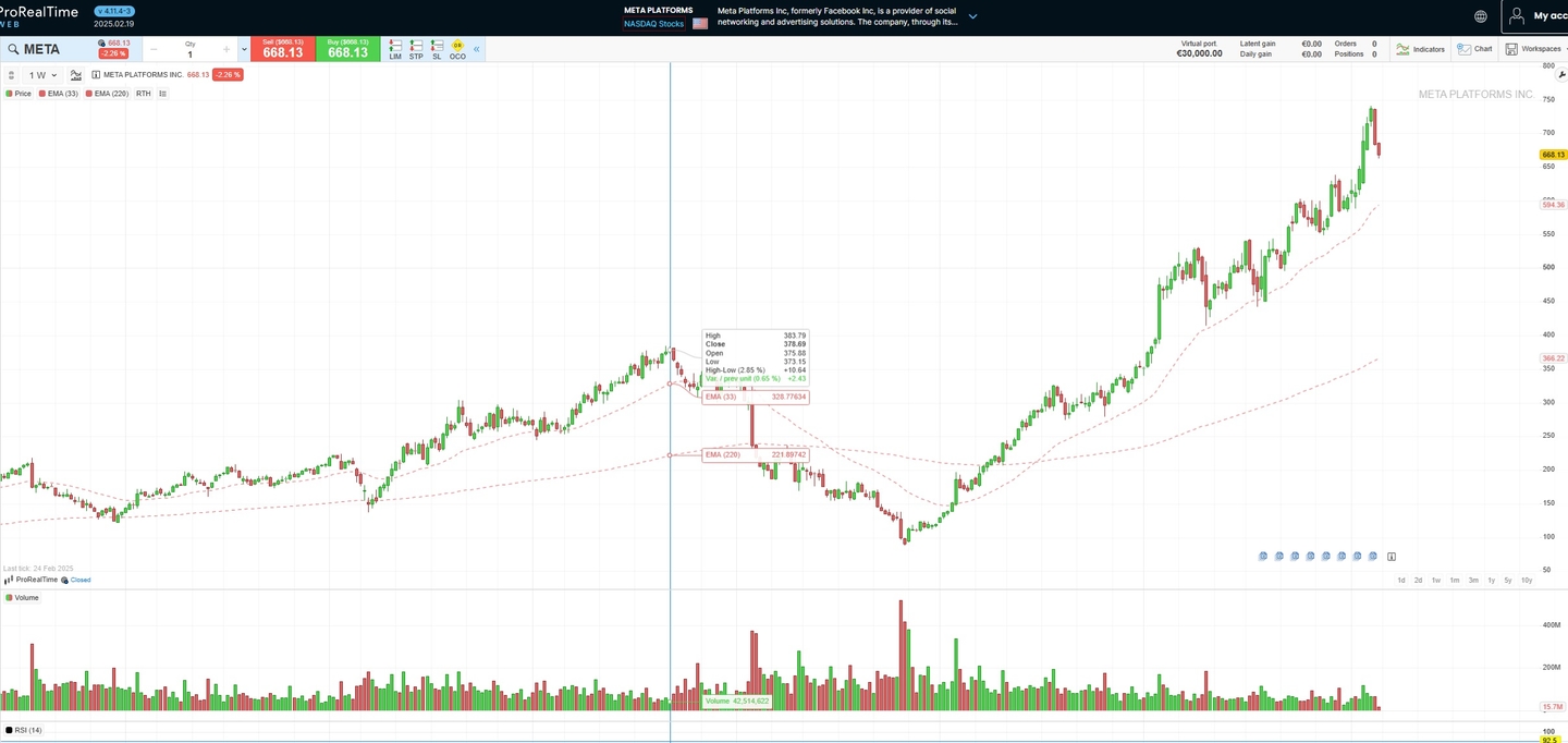 Meta-aandelenprijs en aandelenprijs in de afgelopen vijf jaar